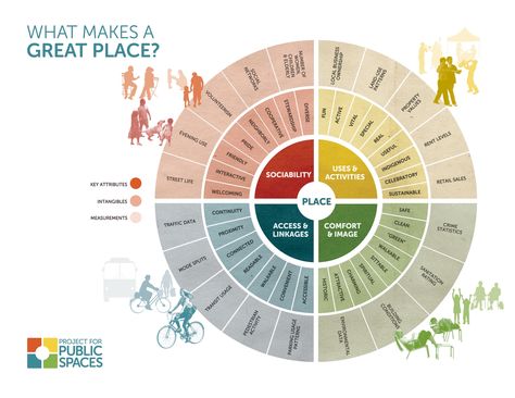 Project For Public Spaces, Villa Architecture, Urban Design Diagram, Urban Analysis, Public Space Design, Info Graphic, Concept Diagram, Guerilla Marketing, Diagram Architecture