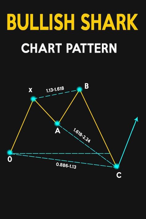 This is a harmonic chart pattern in the market. Harmonic Pattern, Shark Pattern, Trading Quotes, Chart Pattern, Candlestick Patterns, Trading Charts, Option Trading, Stock Trading, Thing 1