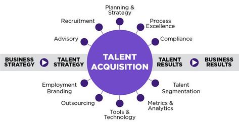 We provide HR consulting services to our clients across industries. Our team of experts helps organizations through effective recruitment and training. HR Consultancy in Bangalore #HRconsulting Talent Acquisition Recruiter, Hr Strategy, Buying A Business, Human Resources Resume, Hr Consulting, Job Analysis, Soft Skills Training, Employee Retention, Vision Board Manifestation