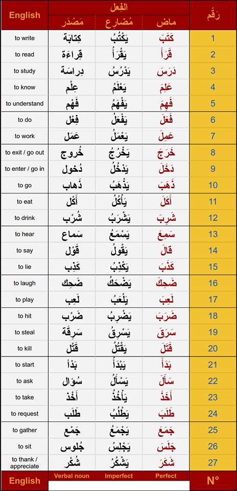 Arabic Verbs, Arabic Sentences, Learn Arabic Online, Arabic Worksheets, Arabic Phrases, Teach Arabic, English Language Learning Grammar, Language Worksheets, Learn Arabic Alphabet