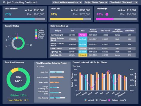 Printable Management Dashboard Report Template Excel Example Updated by Maya Laundra. Report Dashboard, Excel Templates Project Management, Dashboard Design Template, Excel Dashboard Templates, Dashboard Reports, Project Management Dashboard, Performance Dashboard, Marketing Dashboard, Dashboard Examples