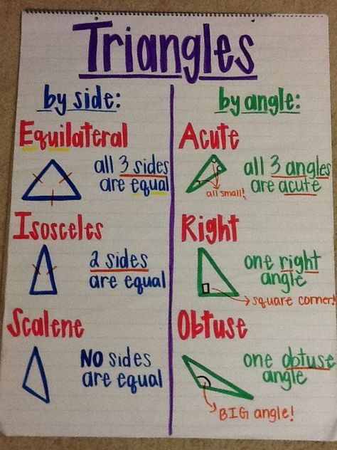 Types of triangles anchor chart Triangles Anchor Chart, Math Charts, Math Anchor Charts, Fourth Grade Math, Math Strategies, 7th Grade Math, Studying Math, Third Grade Math, Math Methods