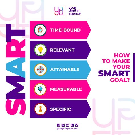 The "SMART" acronym stands for Specific, Measurable, Attainable, Relevant, and Time-bound. Each SMART goal you create should have these five characteristics to help you make content goals designed to be achieved successfully. How to make your SMART goal? Learn Here: https://bit.ly/3lHZRBV 🧐🧐 #YourDigitalAgency #socialmedia #socialmediamarketing #digitalmarketingsolutions #socialmediamanagement #digitalmarketing #digitalmarketingstrategies #digitalmarketingbusiness #digitalmarketinglife #digita Smart Acronym, Acronym Design, Digital Marketing Business, Smart Goals, Digital Agency, Digital Marketing Strategy, How To Make Your, Social Media Manager, Social Media Marketing