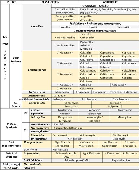 mynotes4usmle: “ ANTIBIOTICS CHEAT SHEET :) Also, REMEMBER!!!! * Sulfonamides compete for albumin with: • Bilirrubin: given in 2°,3°T, high risk or indirect hyperBb and kernicterus in premies •... Antibiotics Cheat Sheet, Pharmacology Mnemonics, Future Pharmacist, Medical Reference, Nursing Pharmacology, Nurse Ideas, General Medicine, Nursing Cheat, Nursing Information