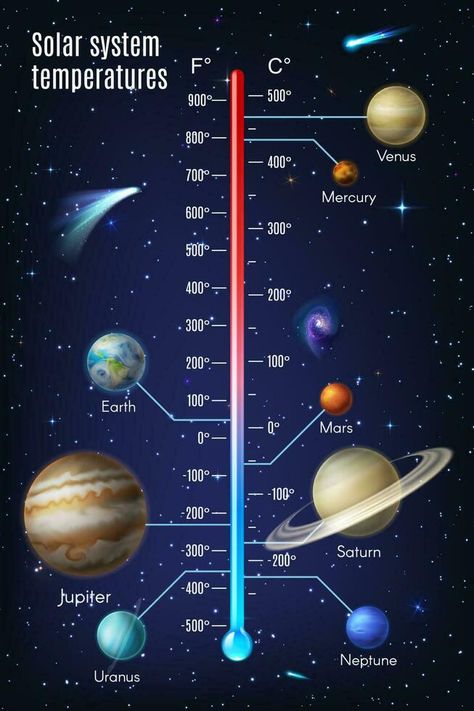 Solar system temperature infographics with planets Uranus Planet, Planet Vector, Solar System Planets, Vector Shapes, Planet Earth, Solar System, Mars, Planets, Vector Images