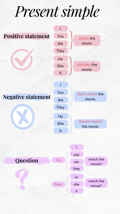 One of the most fundamental tenses in English - PRESENT SIMPLE tense, is fairly easy to form and use. 🎉 It requires only a subject and a verb in its infinitive form (go, play, run, cook, sleep). There are two things to keep in mind when using it: 1️⃣ -s/es are added to a verb if it is used after the third person singular:  - He, she, it plays/goes.  2️⃣ "Does" is used to ask questions and to form negative statements after the third person singular: - He, she, it doesn't play/go? - Does he, she it play/go?   #education #study #learn #English #motivation #tips #inspiration Verb English Grammar, Most Used Verbs In English, English Learning Grammar Lessons, Persons In English Grammar, Easy Way To Learn English Tenses, The Present Simple Tense, English Verbs Tenses, English Learning Motivation, Study English Motivation