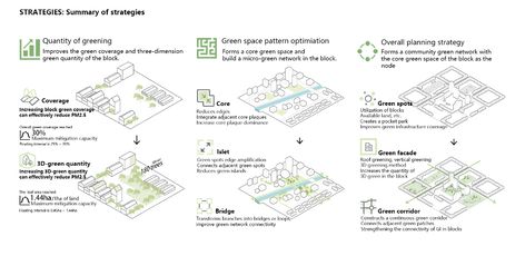 Particulate Matter Mitigation Through Urban Green Infrastructure: Research on Optimization of Block-scale Green Space | ASLA 2020 Professional Awards Blue Green Infrastructure Diagram, Green Infrastructure Diagram, Infrastructure Architecture, Architecture Diagrams, Green Infrastructure, Green Corridor, Study Site, Urban Design Diagram, Urban Design Concept