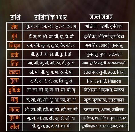 Rashi Stone Chart, Numerology In Hindi, All Mantra In Hindi, Jyotish Astrology Hindi, Kundli Chart, Astrology In Hindi, Jyotish Remedy, Vedic Astrology Charts, Ancient Wisdom Quotes