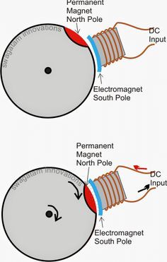 How Brushless DC (BLDC) Motors Work | Homemade Circuit Projects Electrical Wiring Colours, Bldc Motor, Electronic Circuit Design, Free Energy Generator, Biology Teacher, Electronic Circuit Projects, Container House Plans, Circuit Projects, Circuit Design