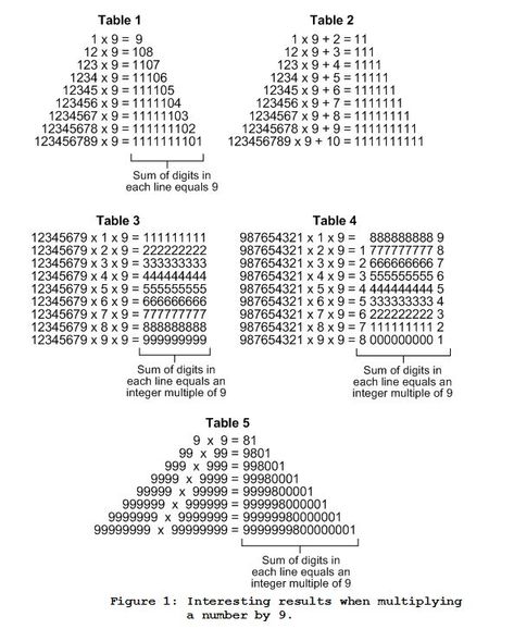 The Number 9, Not So Magic After All - Rick Lyons Properties Of Numbers, Numerical Patterns, Number Properties, Binary Number, Decimal Number, Number Theory, Natural Number, Number System, Answer To Life