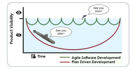 Marc Hemerik on Twitter: "Agile vs. Waterfall: Product Visibility | #Agile #Scrum https://t.co/aYN9PNCEGX" Agile Framework, Agile Software Development, Agile Project Management, Twitter Tips, Leadership Management, See You Soon, Social Media Management, Funny Cards, Google News