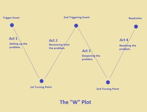 Comparison between the W-Plot for novels vs. Dramatica's act structure. Seven Act Structure, 4 Act Story Structure, Novel Plot Outline, Basic Plot Types, Basic Plots, 7 Point Plot Structure, Basic Plot Structure, Creative Writing Techniques, Novel Writing Outline Story Structure