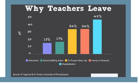 Why_Teachers_Leave.... We generated this statistic over a decade ago that 40-50 percent of beginning teachers were gone within five years.