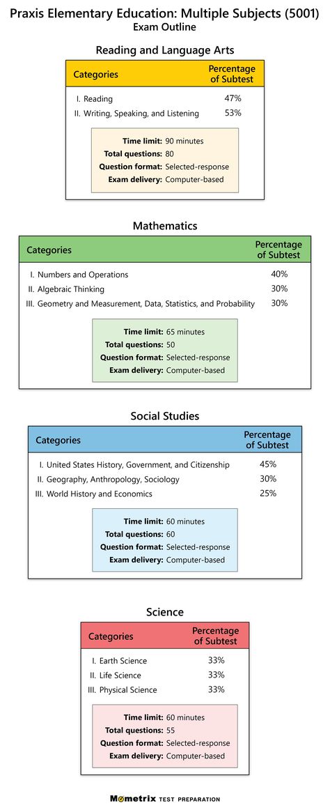 Praxis Study Elementary, Praxis Core, Praxis Study, Review Tips, Algebraic Thinking, United States History, Test Questions, Elementary Education, Sociology