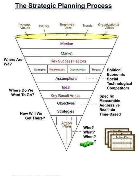 Strategic Planning Process, It Service Management, Leadership Management, Business Leadership, Business Analysis, Change Management, Leadership Development, Strategic Planning, Planning Process