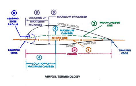 Aerodynamics Design, Orbital Mechanics, Radio Controlled Aircraft, Aviation Education, Aviation Training, Aviation Technology, Aircraft Mechanics, Physics Teacher, Engineering Science