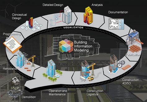 Revit Architecture, Building Information Modeling, Construction Management, Conceptual Design, Smart City, Built Environment, Green Building, Civil Engineering, Building Design