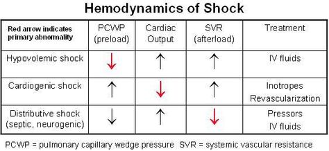 Twitter / LearnTheHeart: Hemodynamics of Shock #USMLE ... Shock Types, Respiratory Therapy Notes, Types Of Shock, Nursing School Prerequisites, Nursing Information, Nursing Mnemonics, Family Nurse Practitioner, Cardiac Nursing, Critical Care Nursing