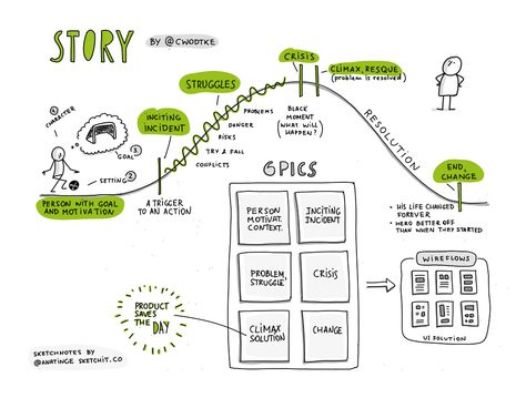 Storytelling and Storyboarding in UX Design – uxdesign.cc Design Storyboard, Heuristic Evaluation, Desain Ux, Ux Design Course, Experience Map, Ux Design Process, Storyboard Ideas, Storytelling Techniques, Visual Story