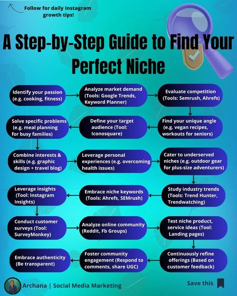 A Step-by-Step Guide to Find Your Perfect Niche! 🔥 Struggling to find your niche for online business success? My step-by-step guide is here to help! This comprehensive resource takes you through a proven process to uncover your goldmine niche. From identifying your passions to analyzing market demands and competitor landscapes, I have covered all the essentials. 🔍 You'll learn to define your target audience, solve their problems, and craft a unique brand that stands out. Plus, strategie... Niche Market Ideas, How To Find My Niche, Finding Your Niche Business, How To Find Your Niche, Instagram Niche, Instagram Reach, Find Your Niche, Social Media Content Planner, Instagram Tools