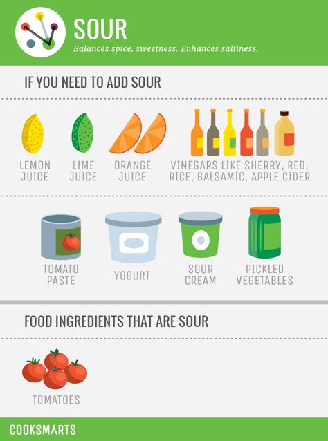 How to add sour and acid to meals via @cooksmarts #flavor #cookingtips Flavour Profiles, Kitchen Knowledge, Flavor Pairing, Culinary Lessons, Food Pairing, Cook Smarts, Cooking Lessons, Cooking Games, Cooking Basics