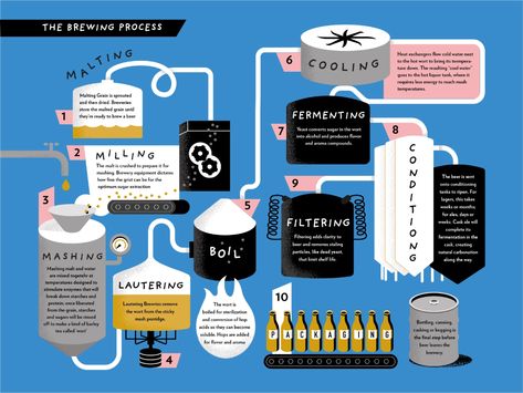 Beer Process Illustration, Alcohol Infographic, Beer Infographic, Beer Making Process, Brewery Equipment, Beer History, Process Infographic, Brewing Process, History Timeline