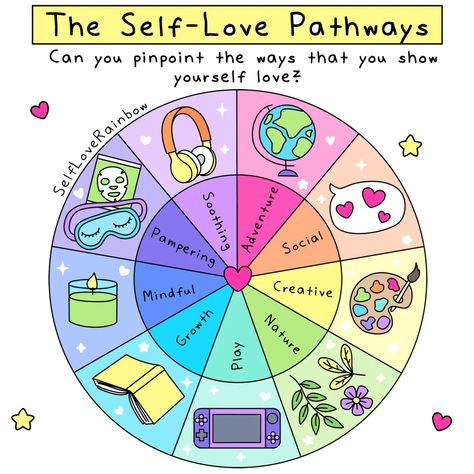 What Are Your Self-Love Pathways? - Self-Love Rainbow Blessing Manifesting, Therapy Thoughts, Health Illustration, Chat Background, Self Love Journal, Yoga Kids, Psychology Studies, Inner Work, Monthly Themes