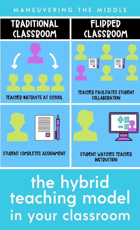 Flipped Classroom Middle School, Flipped Learning, Hybrid Learning, Math Websites, Problem Based Learning, Instructional Technology, Teacher Technology, Instructional Strategies, Instructional Coaching