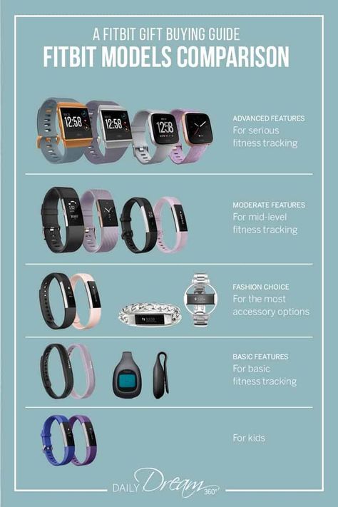 Looking for a Fitbit fitness tracker and don't know which one to get? In this post, we share our Fitbit gift buying guide and Fitbit models comparison. | #Fitbit #giftguide #fitnesstracker #wellness #health | Fit Bit Aesthetic, Fitbit Inspire 3, Fitbit Aesthetic, Gift Buying Guide, Best Fitness Tracker, Fitbit Bands, Fitbit Charge, Track Workout, Fitness Watch