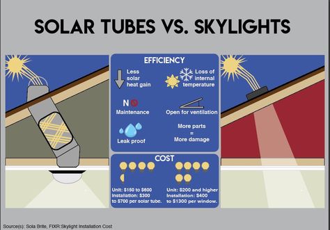 Tubular Skylights: Going solar in a unique way (VIDEO) – Changing Florida Solar Tubes Skylight, Earthship House, Solar Tube Lighting, Tubular Skylights, Solar Windows, Solar Tubes, Solar Collector, Garage Apartment, Earthship