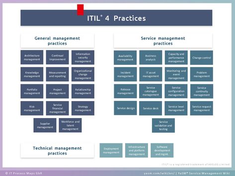 ITIL 4 general management practices, service management practices, and technical management practices. Itil Foundation V4, Tech Certifications, Linkedin Resume, It Service Management, Operating Model, Service Management, Face Care Routine, Design Management, Portfolio Management