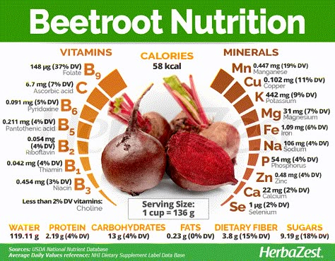 Most beetroot benefits are based on its nutritional profile, which includes high amounts of essential minerals and vitamins, necessary for growth, development, and proper function of all vital organs in the human body. Beet Benefits Health, Beetroot Benefits Health, Benefits Of Beets For Women, Beets Benefits, Benefits Of Beetroot, Beetroot Benefits, Nutrition Chart, Food Health Benefits, Essential Minerals