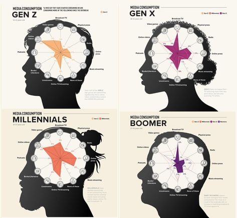 42 Useful Charts and Infographics that Make Data Beautiful - Wow Gallery Technology Advertising, Data Infographic, Media Consumption, Branding Strategy, Data Charts, Social Media Infographic, Design Technology, Marketing Branding, Pop Culture