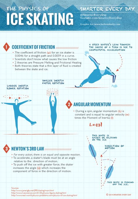 The physics of ice skating Ice Skating Exercise, Off Ice Workout Figure Skating, Learn To Ice Skate, Basic Ice Skating Moves, Off Ice Training Figure Skating, Figure Skating Jumps, Figure Skating Moves, Figure Ice Skates, Skate 3