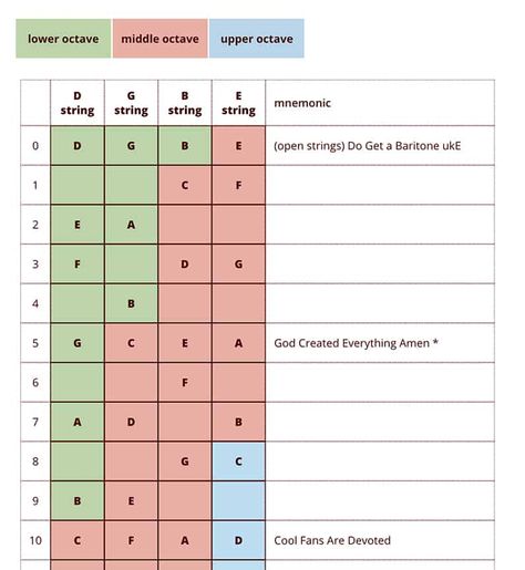 Understanding the baritone ukulele fretboard can seem daunting. But you can do it by breaking it down into steps and using these helpful diagrams and free worksheets. Hawaiian Ukulele, Baritone Ukulele, C Note, Major Scale, Western Music, Ukulele Songs, Free Worksheets, The Black Keys, Music Guitar