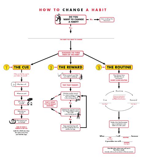 Flow Diagram, Break Bad Habits, Changing Habits, Mental Training, Therapy Tools, Change Management, Flow Chart, Good Habits, Social Work