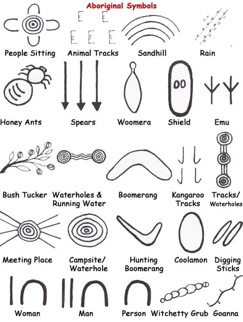 Symbols & their meanings as used in aboriginal art of Australia. Aboriginal Art For Kids, Aboriginal Symbols, Symbols And Their Meanings, Aboriginal Art Symbols, Aboriginal Education, Aboriginal Dot Painting, Indigenous Australian Art, Aboriginal Painting, Aboriginal Culture