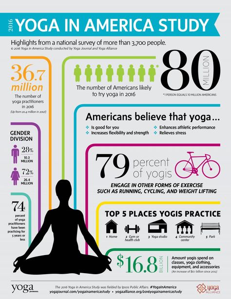 How Yoga Is Spreading In The U.S. Yoga Infographic, Study Yoga, Yoga Articles, Yoga Facts, Yoga Story, Yoga Studio Design, Yoga Business, Benefits Of Yoga, Yoga Iyengar