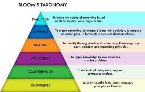 Bloom's Taxonomy of the Cognitive Domain Motivating Employees, Cognitive Domain, Motivational Quotes For Employees, Motivation Theory, Bloom's Taxonomy, Student Affairs, Coaching Techniques, Blooms Taxonomy, Theory Test