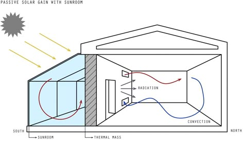 Passive Solar Heating | Green Home Technology Center Solar Passive House, Passive Heating, Passive Solar House Plans, Structural Model, Building A Small House, Passive Solar Heating, Passive Solar Homes, Rendered Floor Plan, House Heating