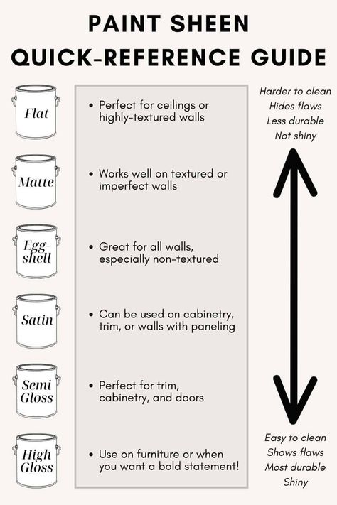 Everything you need to know about paint sheens Paint Gloss Levels, Paint Sheen Guide, Paint Color Guide, Sweet Interior, Semi Gloss Paint, Basement Remodel Diy, Choosing Paint Colours, Choosing Paint, High Gloss Paint