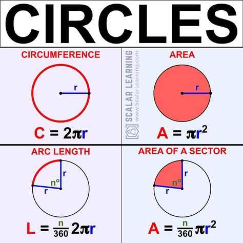 Scalar Learning on Instagram: “Circles!! This is how you find area, circumference, arc length, and area of a sector. Enjoy!! #mathisfun #circles #circumference #sectors…” Circumference And Area Of A Circle, Math Circle, Area Of Circle, Circumference Of A Circle, Circle Formula, Parts Of A Circle, High School Math Activities, Circle Geometry, Area Of A Circle