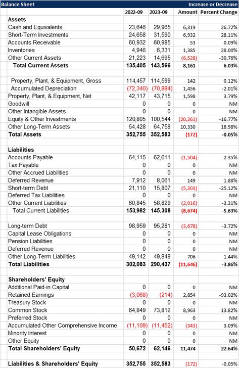 This method is used to identify trends, measure performance, and evaluate the consistency and growth of a company over time. By examining changes in financial statement items across multiple periods, horizontal analysis provides valuable insights into a company's operational effectiveness, financial stability, and strategic..... Financial Portfolio, Commerce Notes, Finance Knowledge, Basic Accounting, Accounting 101, Financial Engineering, Accounting Education, Financial Statement Analysis, Accounting Basics