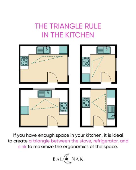 Kitchen Triangle Rule, Kitchen Triangle, Kitchen Layout Plans, Conceptual Architecture, Kitchen Design Trends, The Triangle, Kitchen Layout, Residential Design, Jennifer Aniston