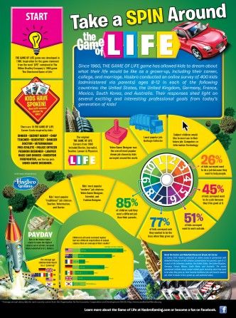 Life Infographic, Life Board Game, Classroom Boards, Life Game, Employability Skills, Class Door, Sped Classroom, Opportunity Cost, The Game Of Life