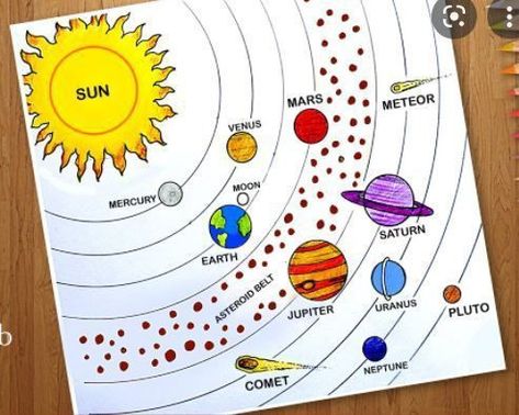 Drawing Of Solar System, Space Learning, Solar System Projects For Kids, Solar System Worksheets, Planet Crafts, Solar System For Kids, Solar System Art, Solar System Model, Solar System Projects