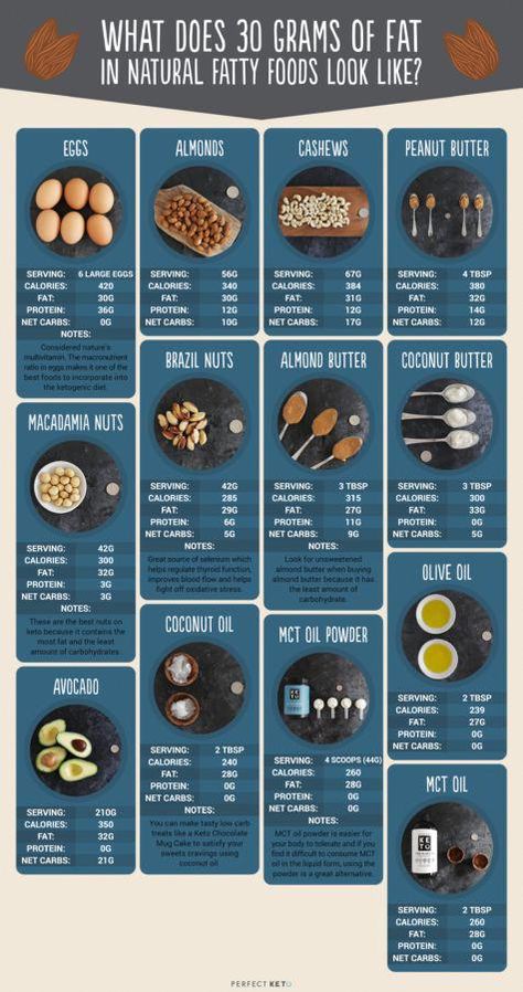 What does 30 grams of fat look like #FoodHealthNutrition Fatty Foods, Cucumber Diet, Baking Powder Uses, Resep Diet, Ketogenic Diet Meal Plan, Fat Foods, Vegan Keto, High Fat Diet, Diet Help