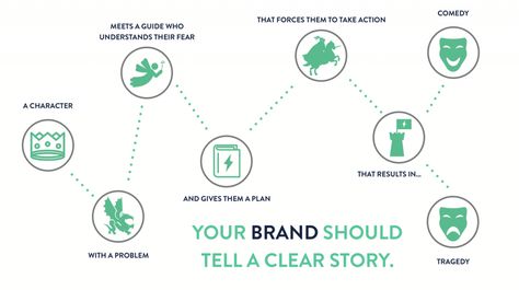 How To Write A Product Narrative (With Templates) — Nandini Jammi Story Worksheet, Donald Miller, Story Brand, Nonprofit Website, Plot Structure, Build A Story, Landing Page Examples, Bold Branding, Website Copy