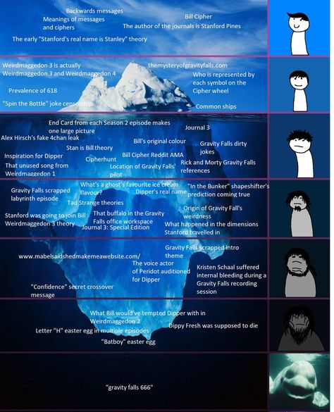 Gravity Falls Iceberg Chart- ThorGift.com - If you like it please buy some from ThorGift.com Horror Movie Iceberg, Internet Iceberg, Iceberg Chart, Iceberg Theory, Laugh Cartoon, Fall Memes, Stranger And Stranger, Spin The Bottle, Good Movies To Watch