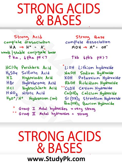 Strong Acids and Bases MCAT Chemistry Cheat Sheet Study Guide How To Memorize The Strong Acids and Strong Bases There are only a few (6) strong acids, so many people choose to memorize them. All the other acids are weak. The strong acids are hydrochloric acid, nitric acid, sulfuric acid, hydrobromic acid, hydroiodic acid, perchloric acid, and chloric acid. Chemistry Acids And Bases, Analytical Chemistry Notes, Chemistry Cheat Sheet, Organic Chemistry Notes, College Chemistry, Chemistry Help, Acids And Bases, Organic Chemistry Study, Chemistry Study Guide